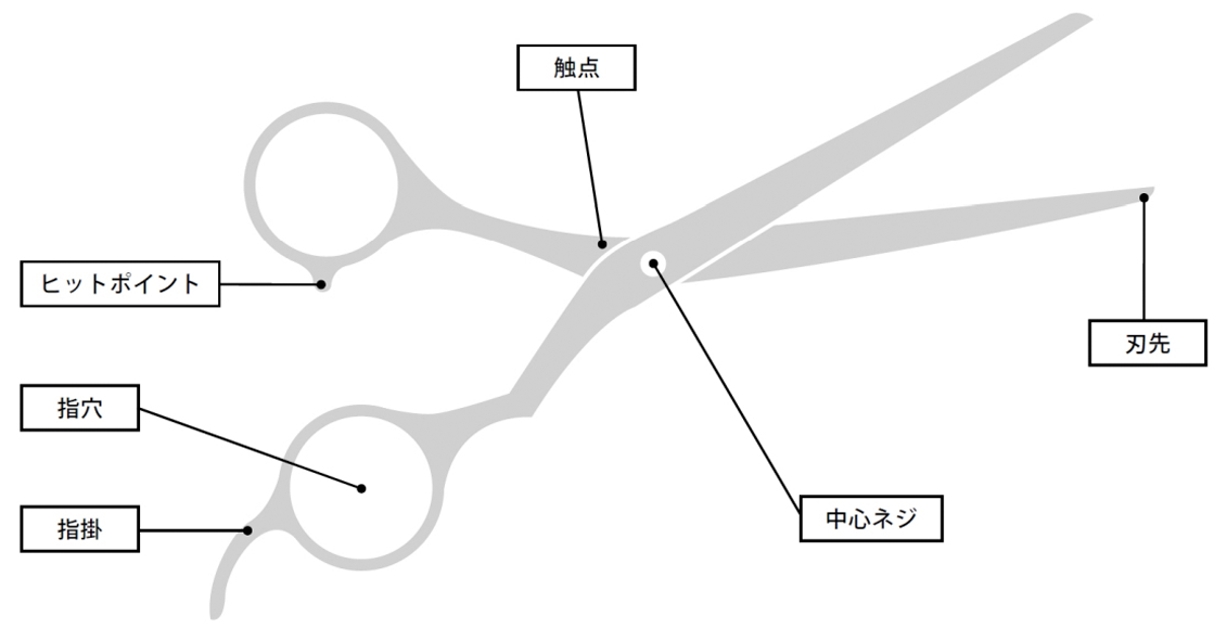 ハサミの各部位名称